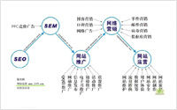 網(wǎng)絡(luò)營銷不等同搜索引擎營銷，更不僅SEO